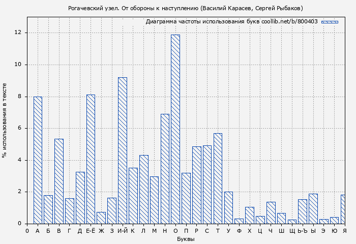 Диаграма использования букв книги № 800403: Рогачевский узел. От обороны к наступлению (Василий Карасев)