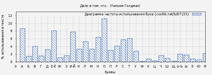 Диаграма использования букв книги № 87133: Дело в том, что... (Уильям Голдман)