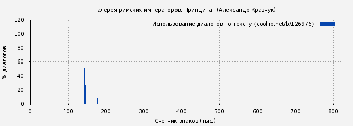Использование диалогов по тексту книги № 126976: Галерея римских императоров. Принципат (Александр Кравчук)