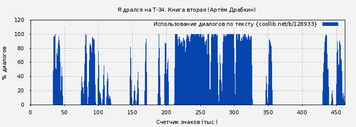 Использование диалогов по тексту книги № 128933: Я дрался на Т-34. Книга вторая (Артём Драбкин)