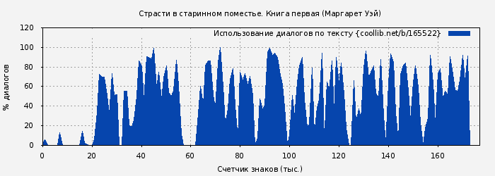 Использование диалогов по тексту книги № 165522: Страсти в старинном поместье. Книга первая (Маргарет Уэй)