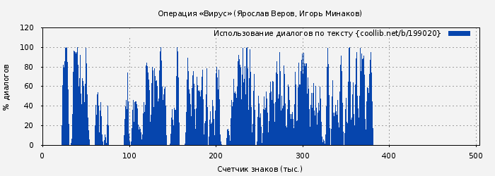 Использование диалогов по тексту книги № 199020: Операция «Вирус» (Ярослав Веров)