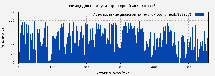 Использование диалогов по тексту книги № 228987: Ричард Длинные Руки – эрцфюрст (Гай Орловский)