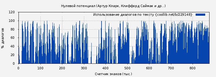 Использование диалогов по тексту книги № 229148: Нулевой потенциал (Артур Кларк)