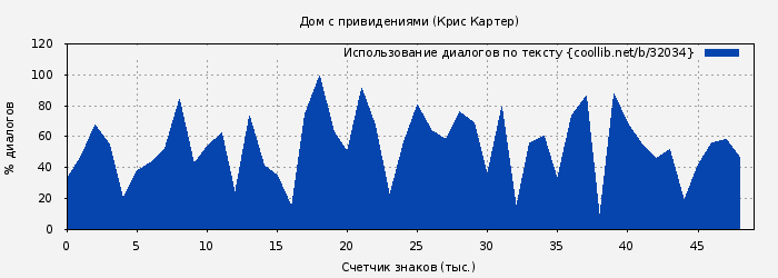 Использование диалогов по тексту книги № 32034: Дом с привидениями (Крис Картер)