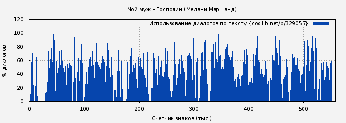 Использование диалогов по тексту книги № 329056: Мой муж - Господин (Мелани Маршанд)