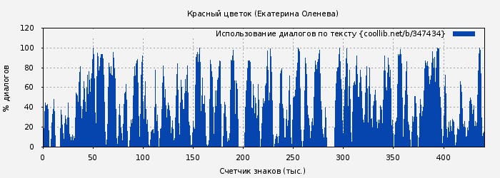 Использование диалогов по тексту книги № 347434: Красный цветок (Екатерина Оленева)