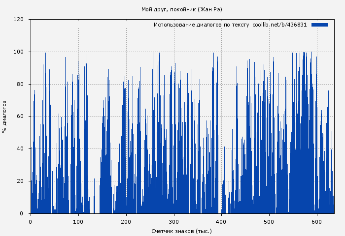 Использование диалогов по тексту книги № 436831: Мой друг, покойник (Жан Рэ)