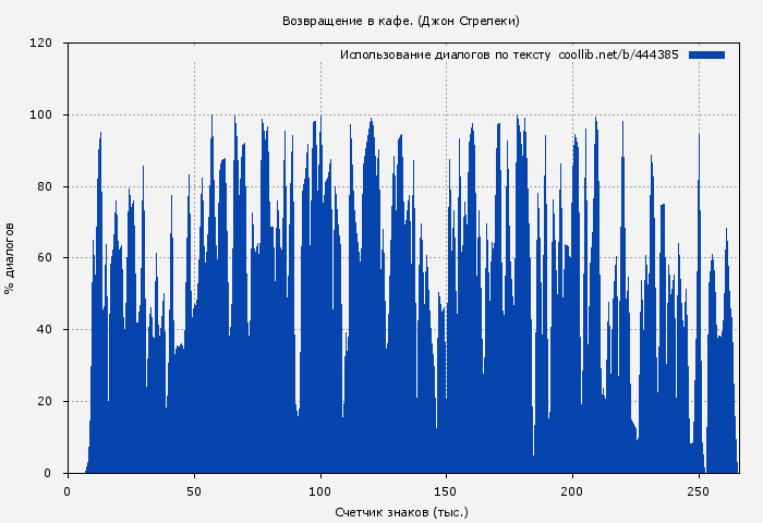 Использование диалогов по тексту книги № 444385: Возвращение в кафе. (Джон Стрелеки)