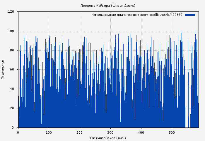 Использование диалогов по тексту книги № 479680: Потерять Кайлера (Шивон Дэвис)