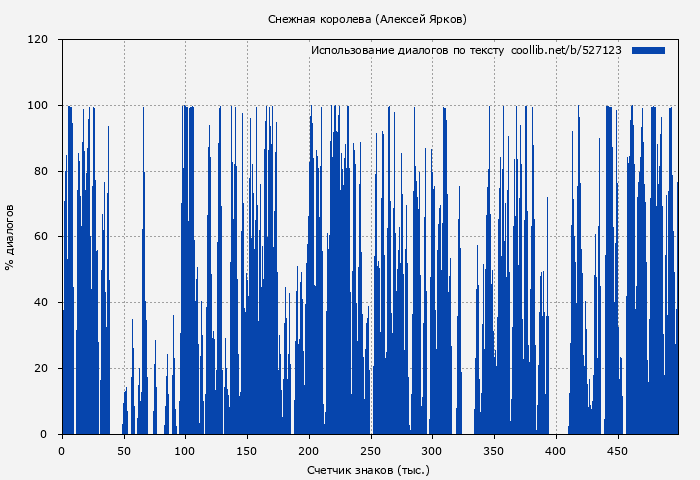 Использование диалогов по тексту книги № 527123: Снежная королева (Алексей Ярков)