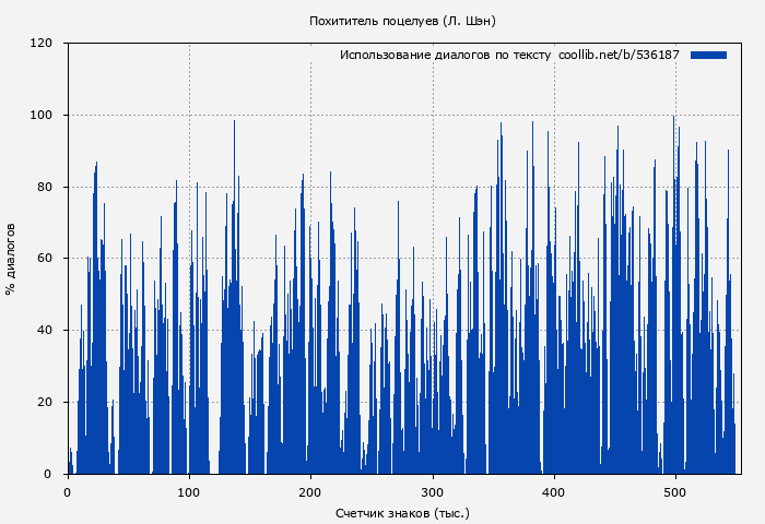 Использование диалогов по тексту книги № 536187: Похититель поцелуев (Л. Шэн)