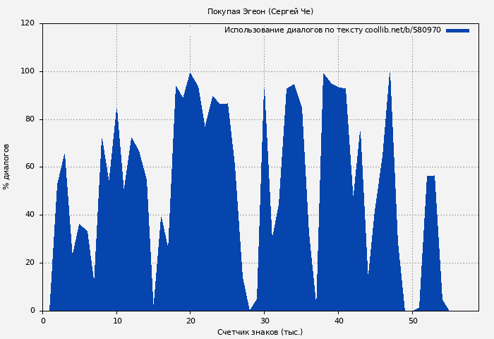 Использование диалогов по тексту книги № 580970: Покупая Эгеон (Сергей Че)