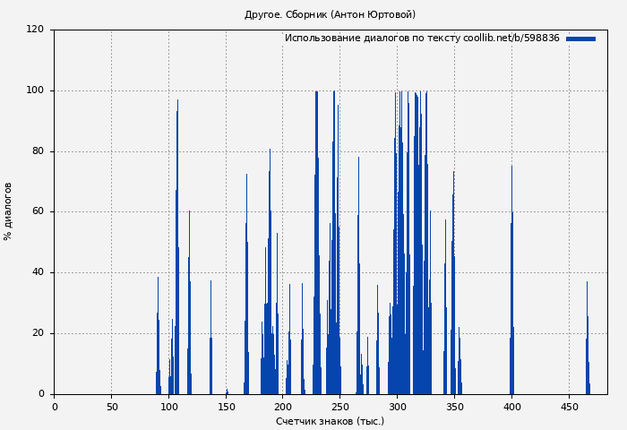 Использование диалогов по тексту книги № 598836: Другое. Сборник (Антон Юртовой)