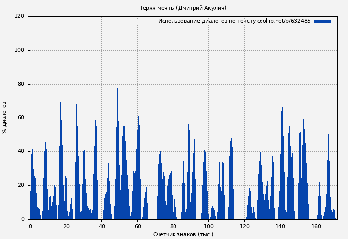 Использование диалогов по тексту книги № 632485: Теряя мечты (Дмитрий Акулич)