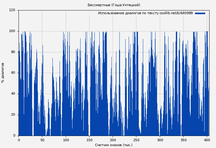 Использование диалогов по тексту книги № 640989: Бессмертные (Гоша Унтецкий)