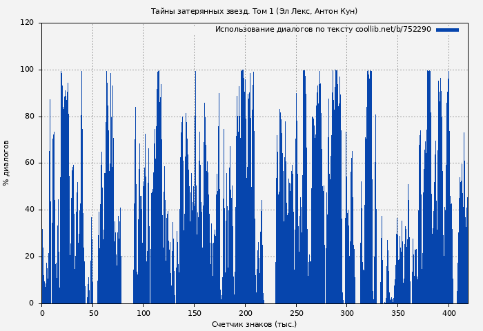 Использование диалогов по тексту книги № 752290: Тайны затерянных звезд. Том 1 (Эл Лекс)
