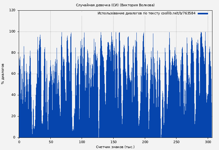 Использование диалогов по тексту книги № 763584: Случайная девочка (СИ) (Виктория Волкова)