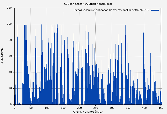 Использование диалогов по тексту книги № 763736: Символ власти (Андрей Красников)