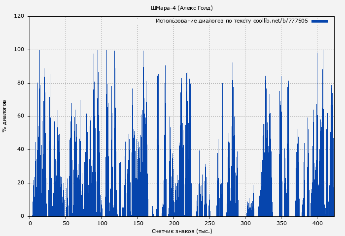 Использование диалогов по тексту книги № 777505: ШМара-4 (Алекс Голд)