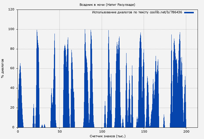 Использование диалогов по тексту книги № 786436: Всадник в ночи (Натиг Расулзаде)