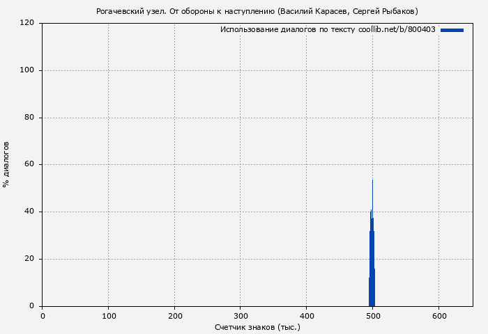Использование диалогов по тексту книги № 800403: Рогачевский узел. От обороны к наступлению (Василий Карасев)