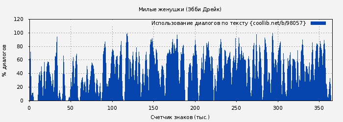 Использование диалогов по тексту книги № 98057: Милые женушки (Эбби Дрейк)