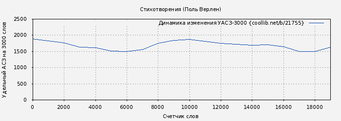 Удельный АСЗ-3000 книги № 21755: Стихотворения (Поль Верлен)