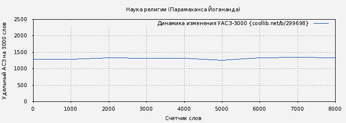 Удельный АСЗ-3000 книги № 299698: Наука религии (Парамаханса Йогананда)