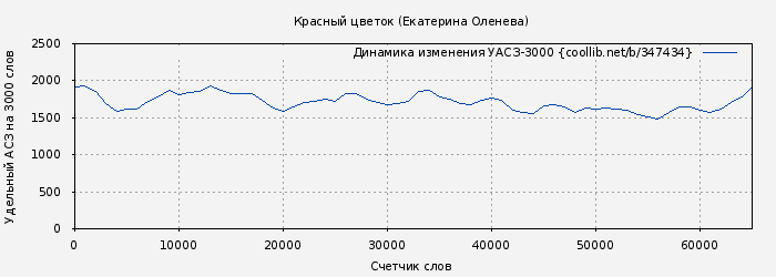 Удельный АСЗ-3000 книги № 347434: Красный цветок (Екатерина Оленева)