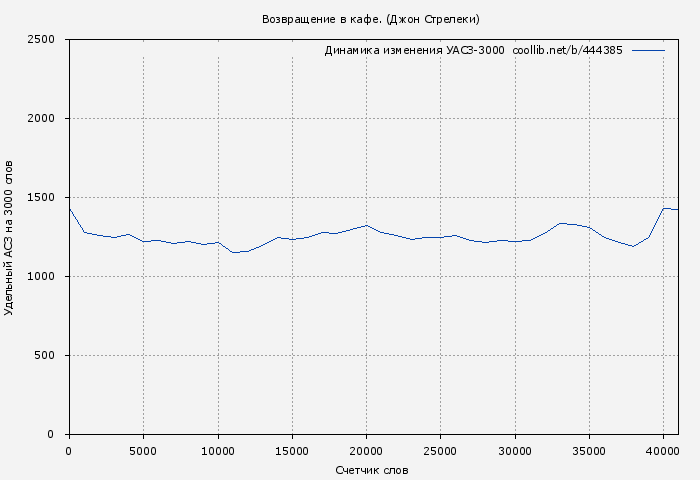 Удельный АСЗ-3000 книги № 444385: Возвращение в кафе. (Джон Стрелеки)
