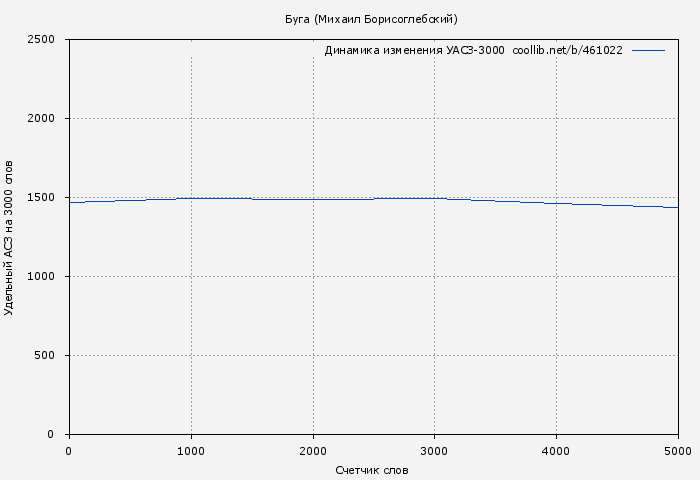 Удельный АСЗ-3000 книги № 461022: Буга (Михаил Борисоглебский)