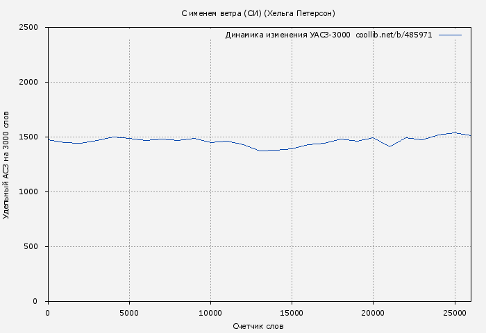 Удельный АСЗ-3000 книги № 485971: С именем ветра (СИ) (Хельга Петерсон)