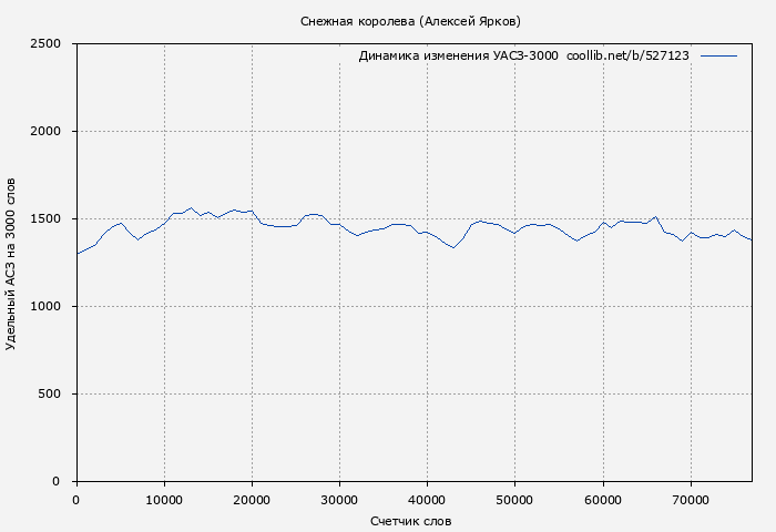 Удельный АСЗ-3000 книги № 527123: Снежная королева (Алексей Ярков)