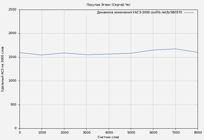 Удельный АСЗ-3000 книги № 580970: Покупая Эгеон (Сергей Че)