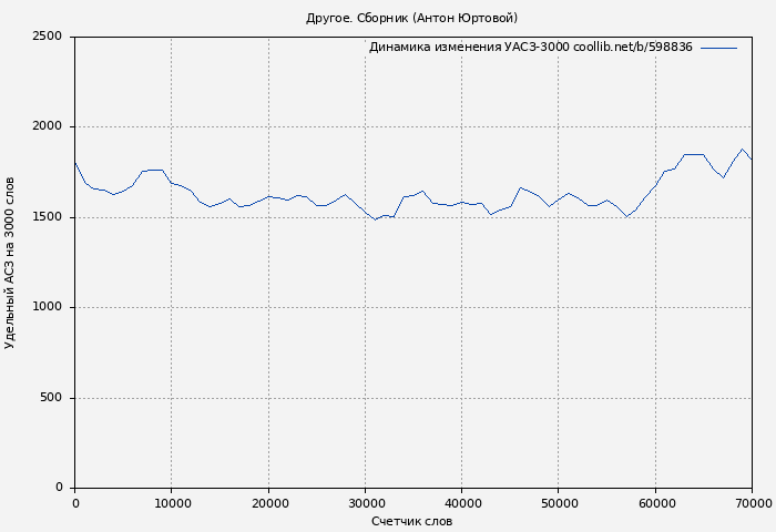 Удельный АСЗ-3000 книги № 598836: Другое. Сборник (Антон Юртовой)