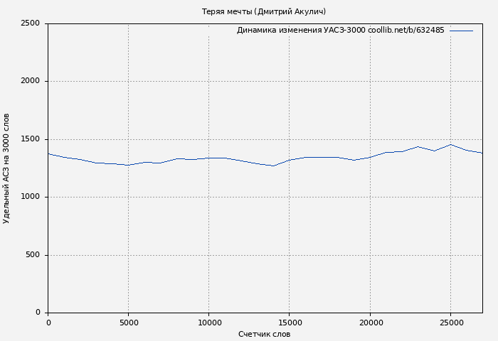 Удельный АСЗ-3000 книги № 632485: Теряя мечты (Дмитрий Акулич)