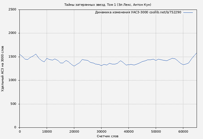 Удельный АСЗ-3000 книги № 752290: Тайны затерянных звезд. Том 1 (Эл Лекс)