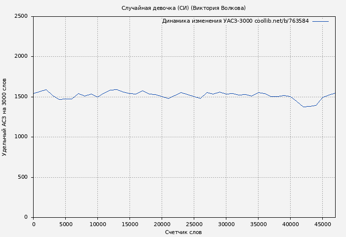 Удельный АСЗ-3000 книги № 763584: Случайная девочка (СИ) (Виктория Волкова)