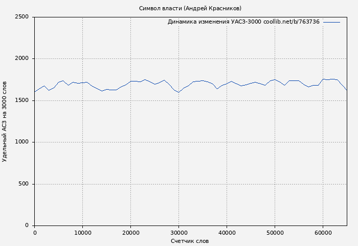 Удельный АСЗ-3000 книги № 763736: Символ власти (Андрей Красников)