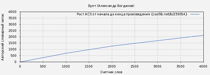 Рост АСЗ книги № 239054: Бунт (Александр Богданов)