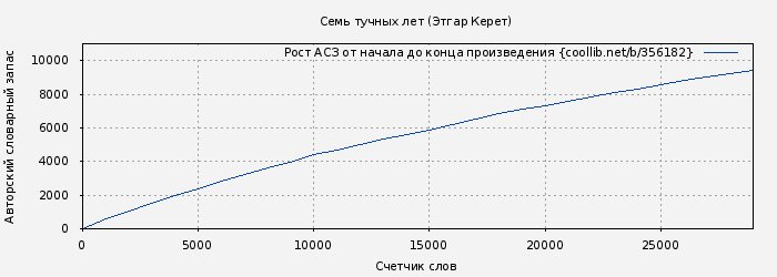 Рост АСЗ книги № 356182: Семь тучных лет (Этгар Керет)