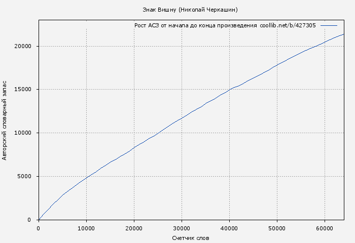 Рост АСЗ книги № 427305: Знак Вишну (Николай Черкашин)
