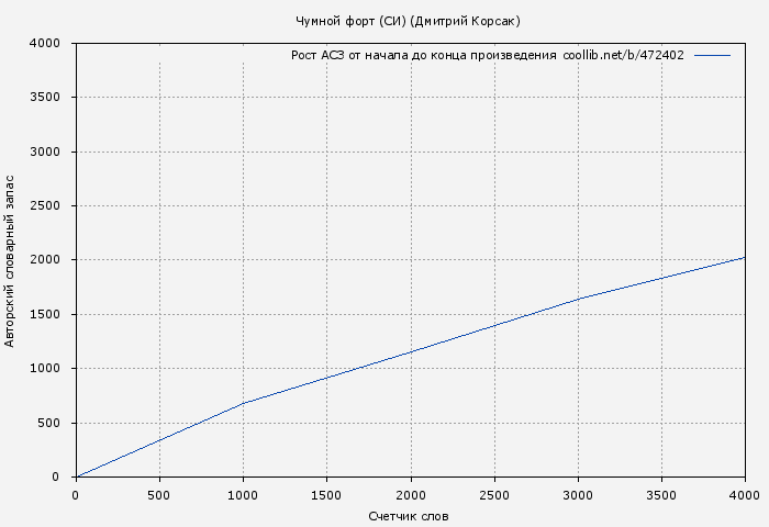 Рост АСЗ книги № 472402: Чумной форт (СИ) (Дмитрий Корсак)