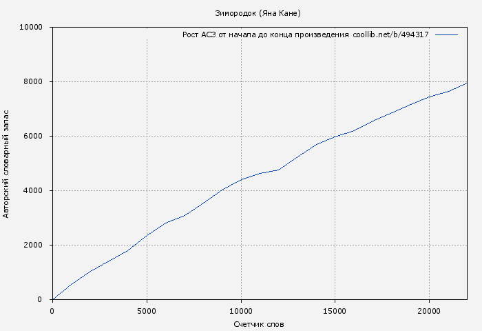 Рост АСЗ книги № 494317: Зимородок (Яна Кане)