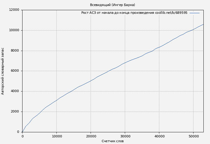 Рост АСЗ книги № 689595: Всевидящий (Ингер Барка)