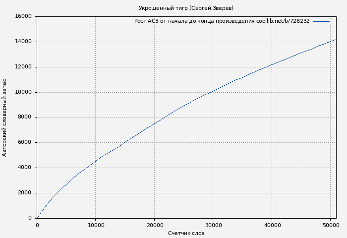 Рост АСЗ книги № 728232: Укрощенный тигр (Сергей Зверев)