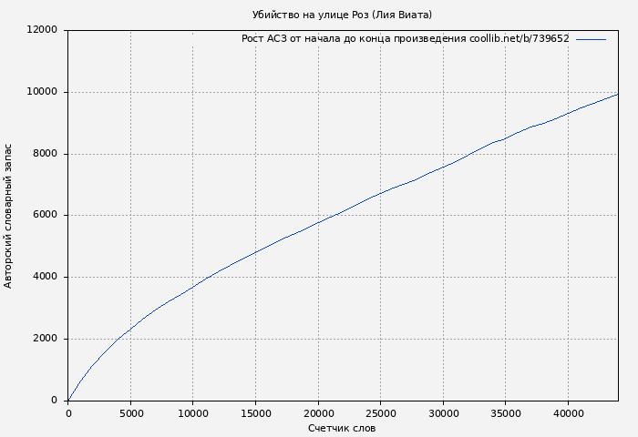 Рост АСЗ книги № 739652: Убийство на улице Роз (Лия Виата)