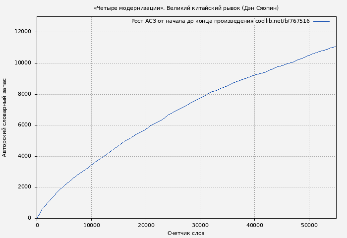 Рост АСЗ книги № 767516: «Четыре модернизации». Великий китайский рывок (Дэн Сяопин)