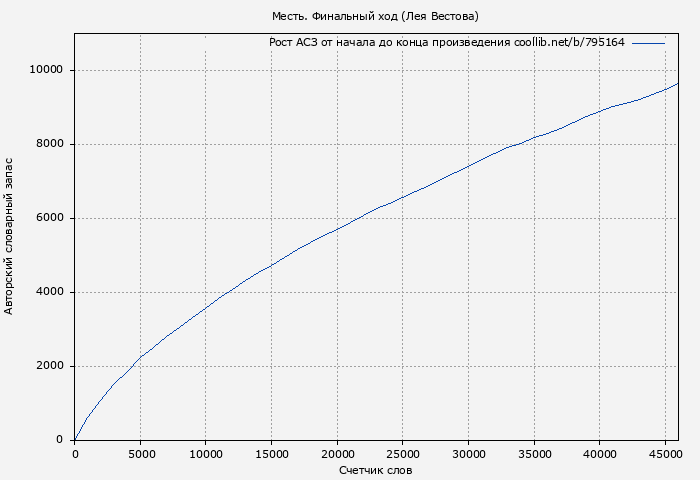 Рост АСЗ книги № 795164: Месть. Финальный ход (Лея Вестова)